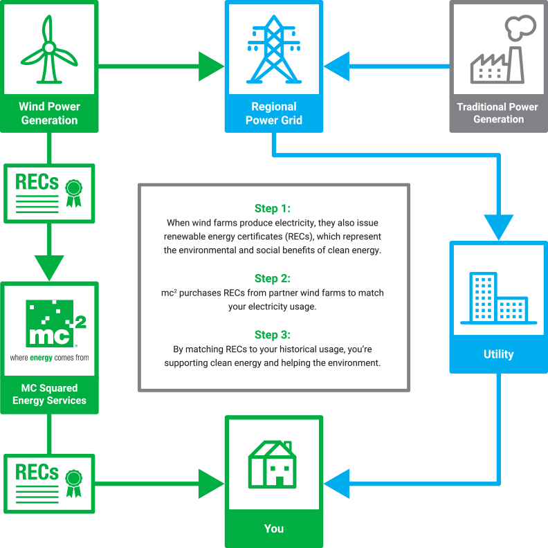How do RECs work?