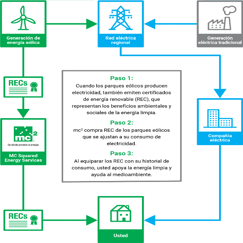 How do RECs work?