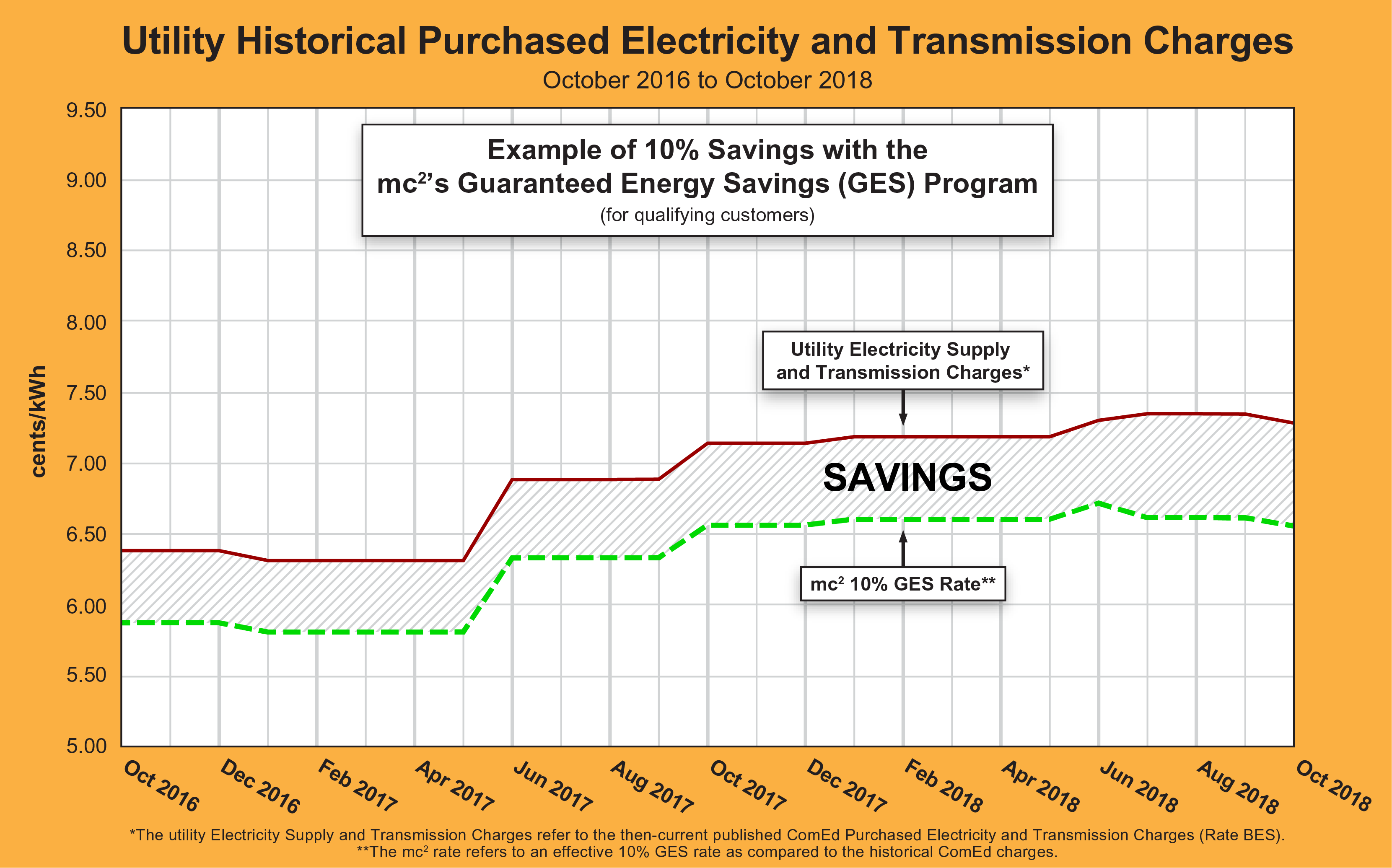 Historical Electricity Pricing
